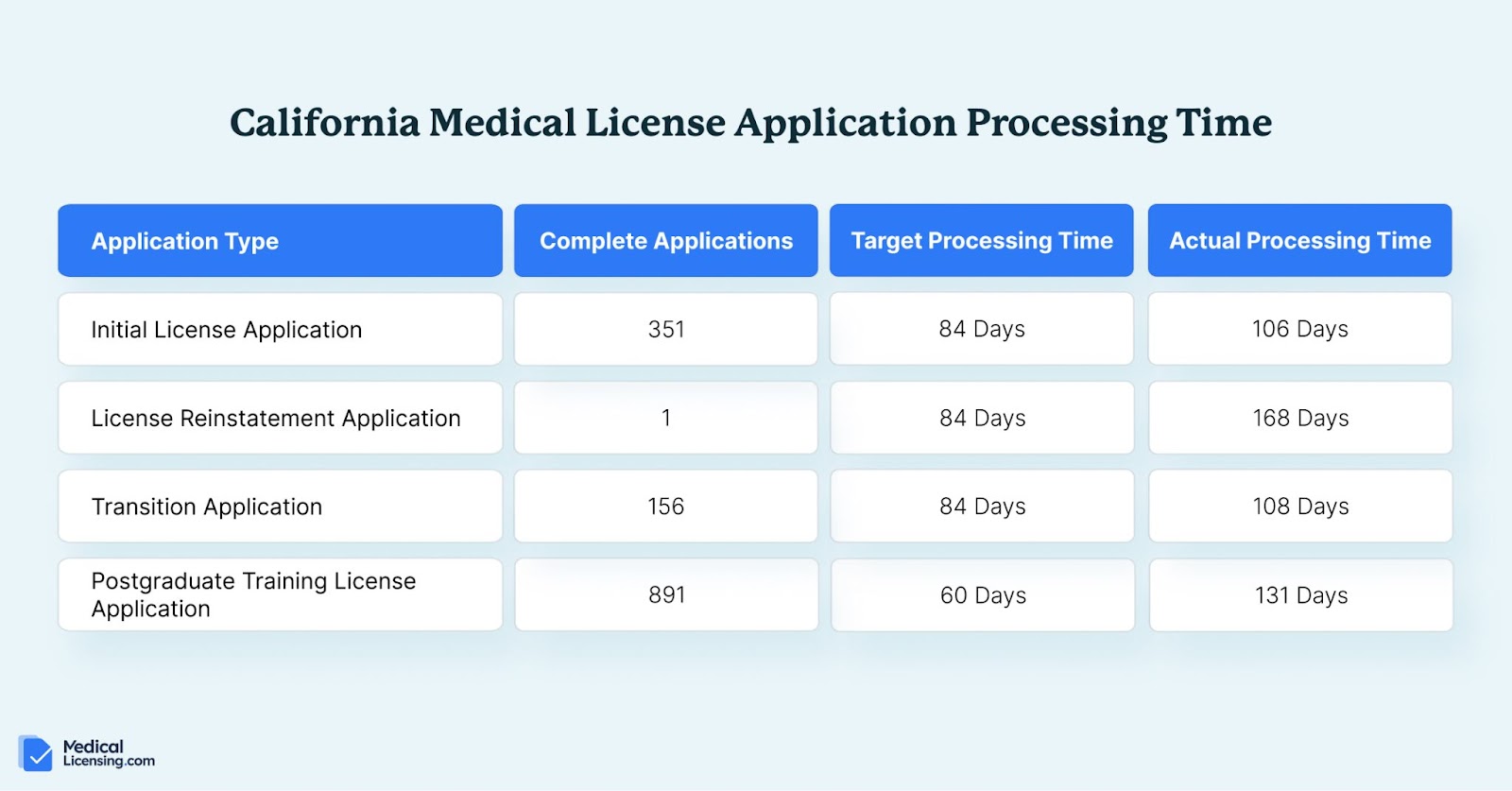 California medical license processing time