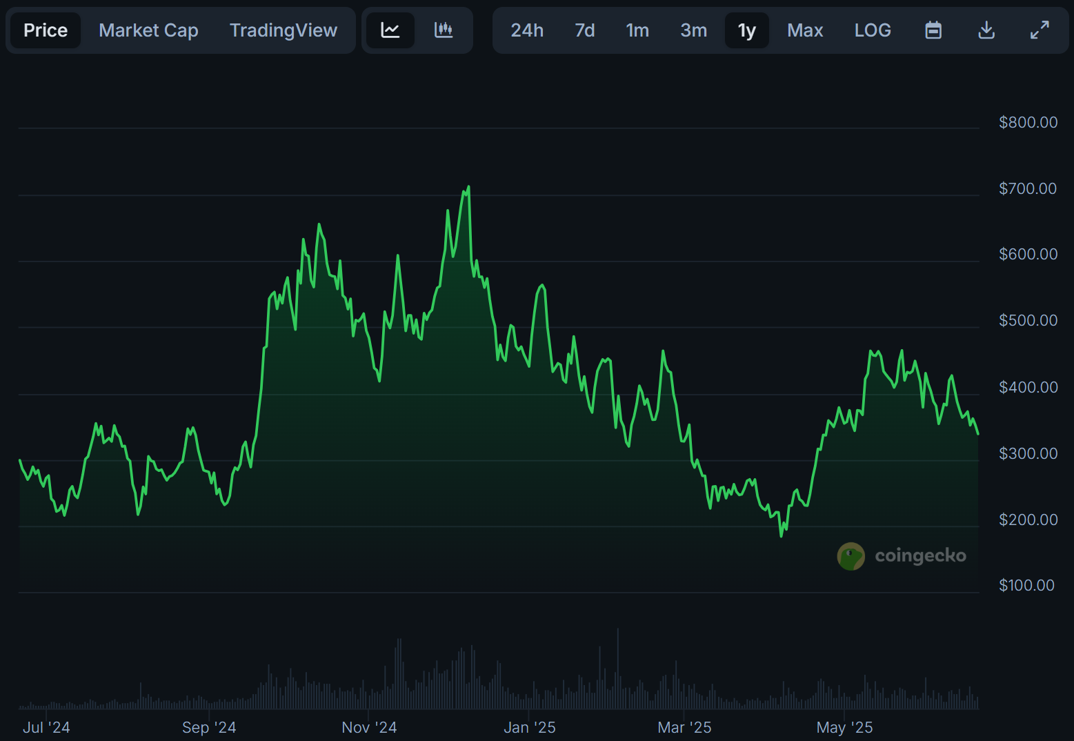 Bittensor TAO price chart