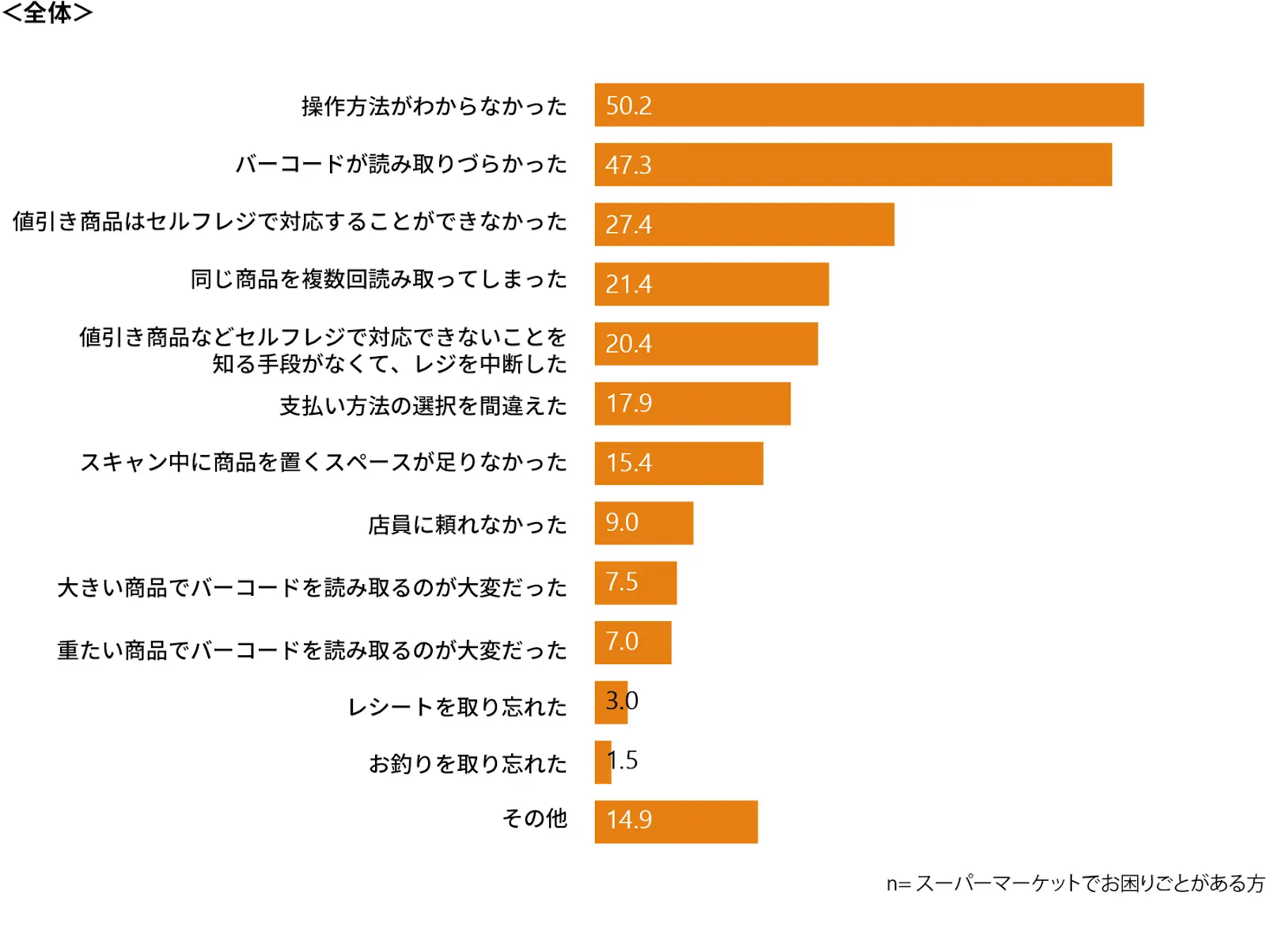 スーパーマーケットにおける、セルフレジのお困りごとのランキング