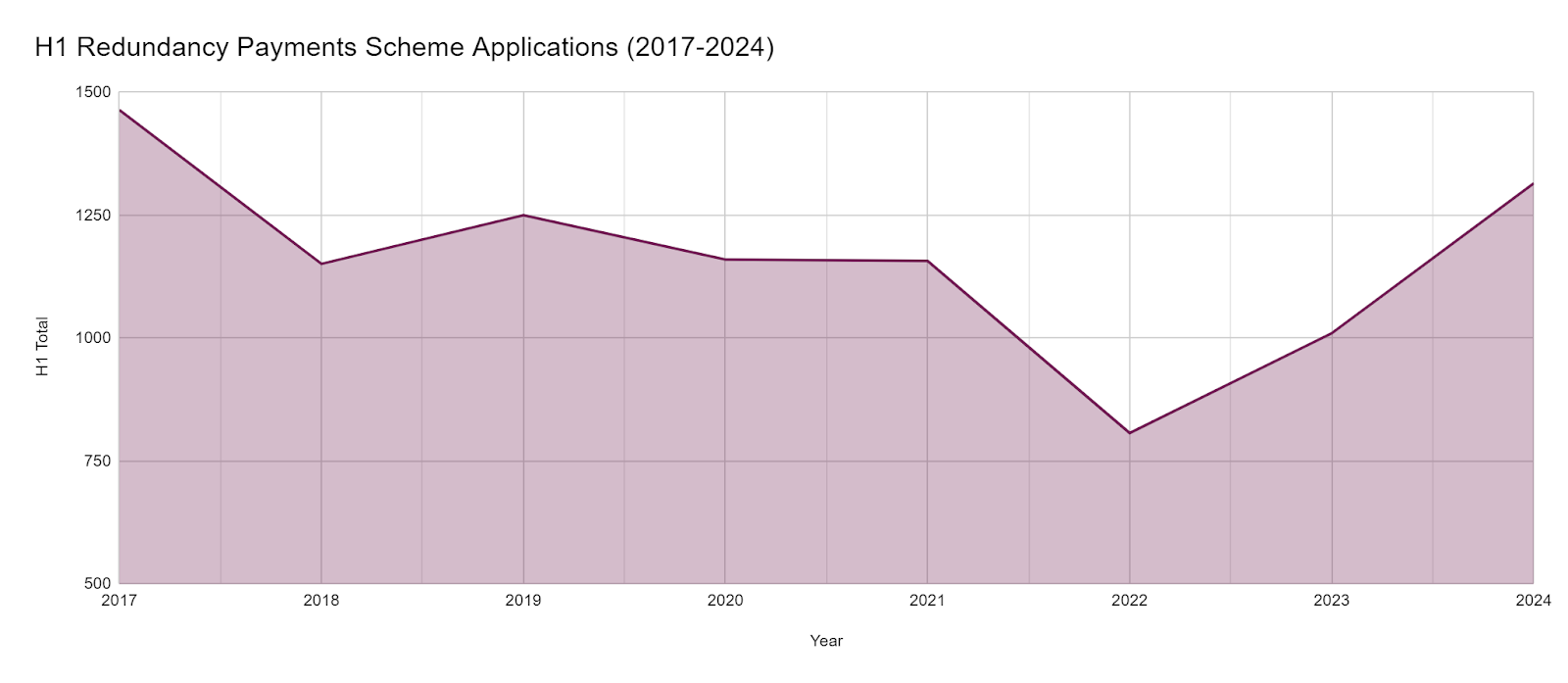 H1 Redundancy Payments Scheme Applications 2017-2024