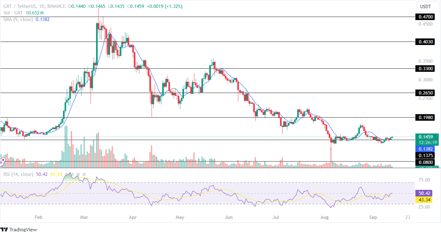 The Graph Price Analysis September 2024