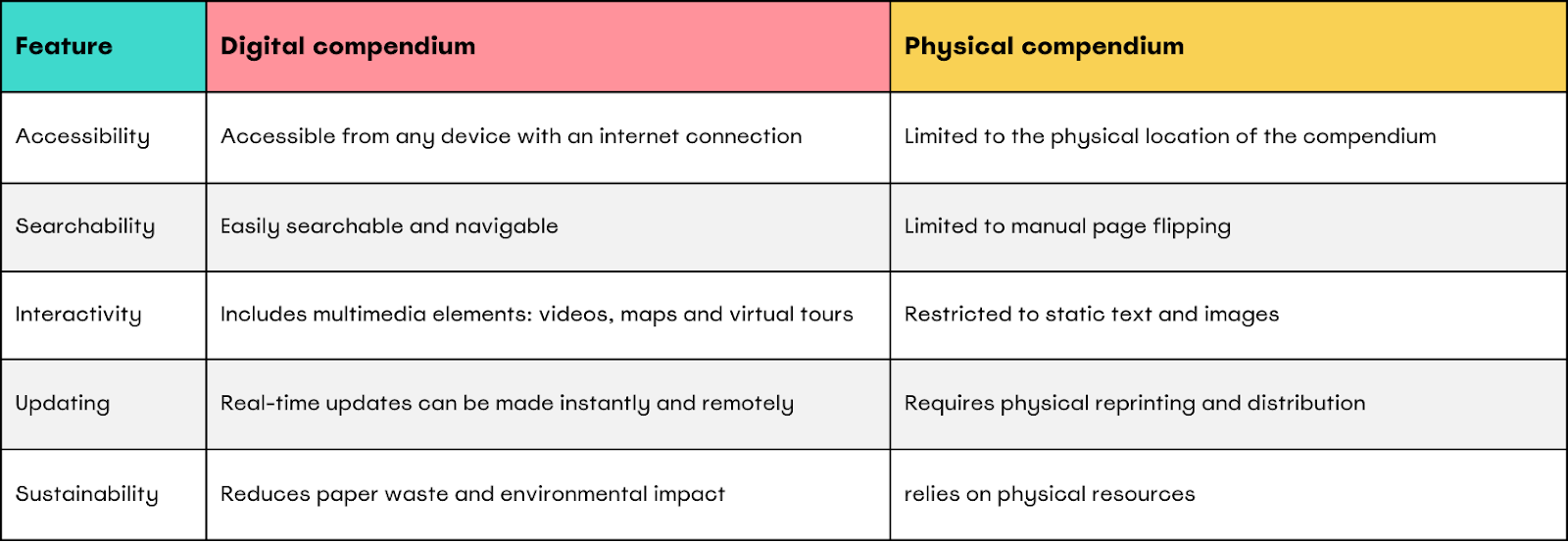 Digital compendium table