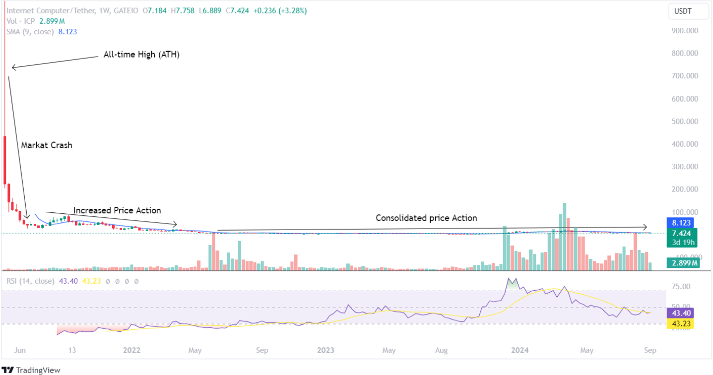 ICP price history