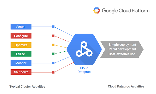 Google Cloud Dataproc Activities 