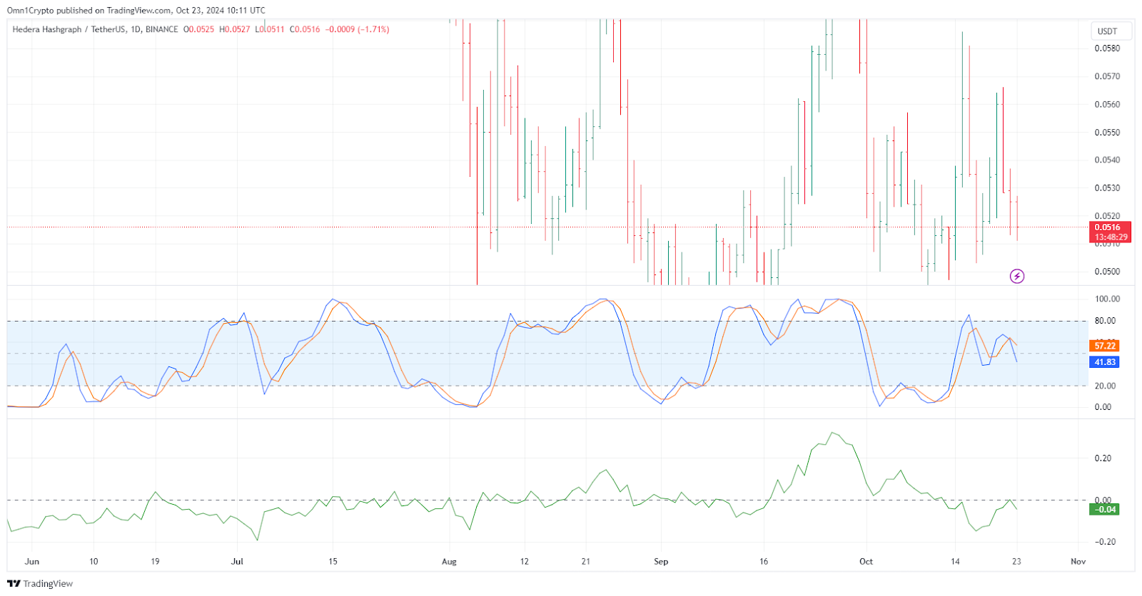 Graph from TradingView showing the current large money flow streams and HBAR price.