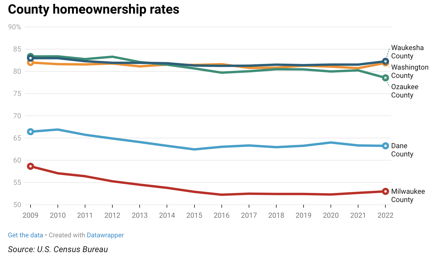 A graph of a number of ownership rates

Description automatically generated