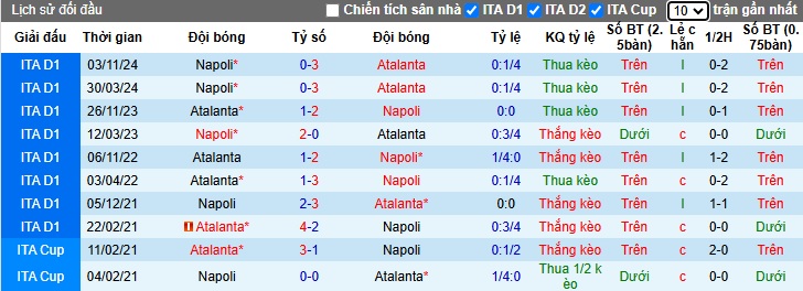 Lịch sử đối đầu Atalanta vs Napoli