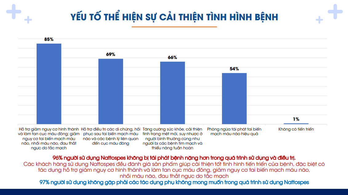 Ghi nhận những con số ấn tượng của người tiêu dùng về hiệu quả của Nattospes