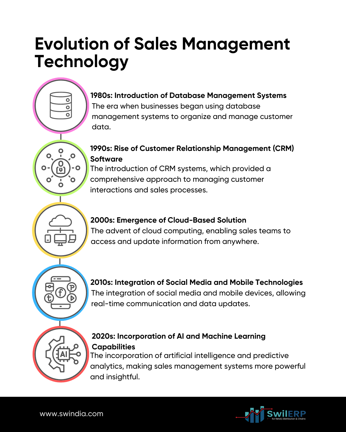 An infographic titled 'Evolution of Sales Management Technology,' showing a vertical timeline with key milestones: 1980s - Database Management Systems, 1990s - CRM Software, 2000s - Cloud-Based Solutions, 2010s - Social Media and Mobile Integration, 2020s - AI and Machine Learning. Icons accompany each milestone. SwilERP logo and website URL www.swindia.com are at the bottom