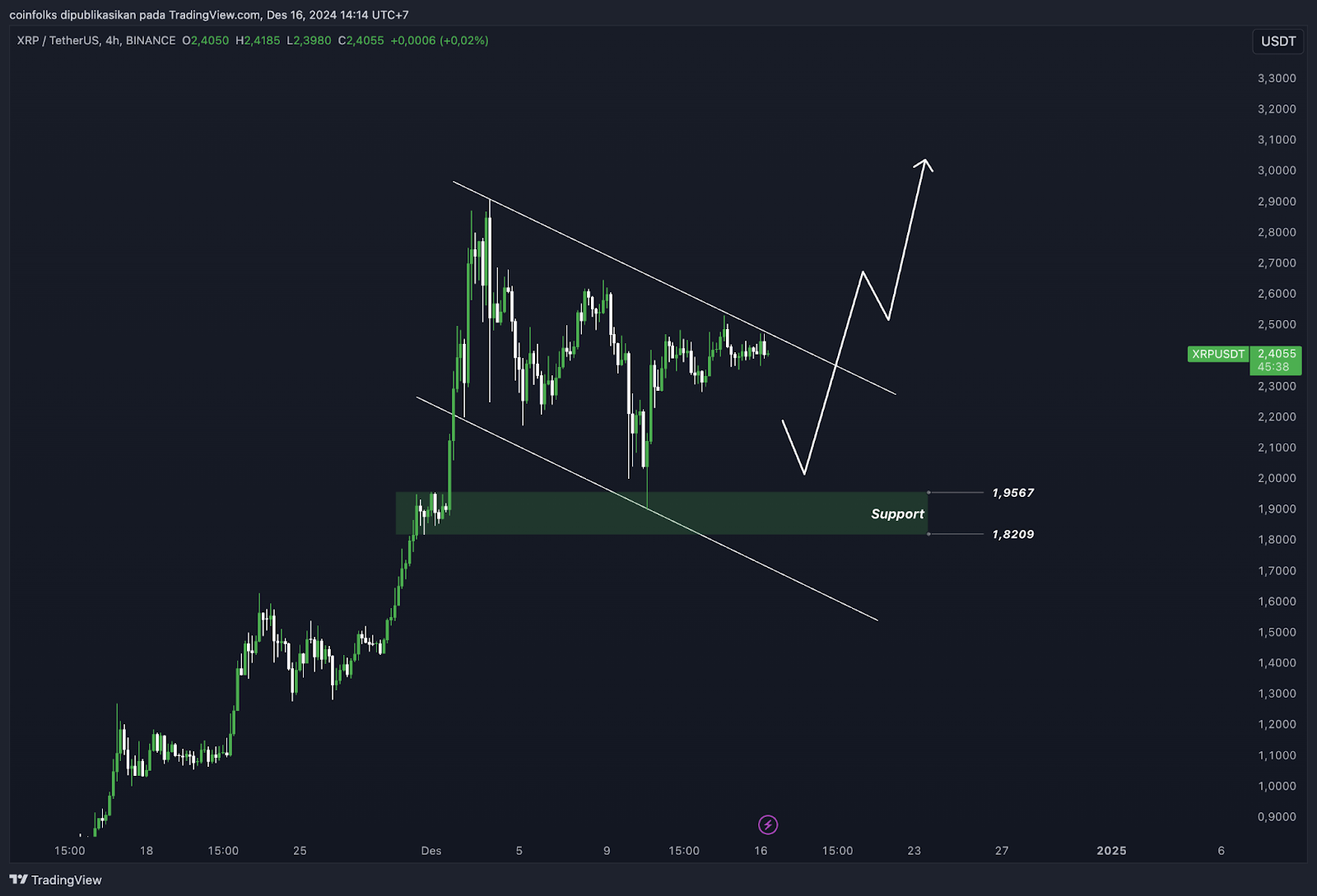 Top 5 Altcoin Yang Harus Kamu Pantau Minggu Ini (17 Desember 2024)