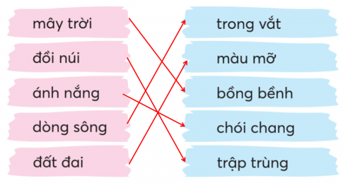 CHỦ ĐỀ 4: THIÊN NHIÊN KÌ THÚBÀI 1: GIỌT SƯƠNGKHỞI ĐỘNGTrao đổi với bạn những điều em biết về:Giải nhanh:Một giọt sương sớm đang đọng trên lá.Sáng sớm, những tia nắng đầu tiên thức dậy nhảy nhót xung quanh và tỏa ra những tia nắng chói chang.Một chú chim đang đậu trên cành cây và cất tiếng ca để làm cho không khí thêm náo nhiệt hơn.KHÁM PHÁ VÀ LUYỆN TẬP1) Đọc và trả lời câu hỏi:Câu 1: Giọt sương được tả như thế nào khi những tia nẵng ban mai nhảy nhót quanh nó?Câu 2: Tìm những hình ảnh cho thấy vẻ đẹp của giọt sương.Câu 3: Tìm từ ngữ miêu tả việc làm của chị vành khuyên sau khi hiểu được khát vọng của giọt sương.Câu 4: Người ta thấy những gì trong bài hát tuyệt vời của chim vành khuyên?Câu 5: Em thích nhân vật nào trong bài? Vì sao? Giải nhanh: Câu 1: Nằm im, lấp lánhCâu 2: Giọt sương trong vắt, trong đến nối soi mình vào đó, bạn sẽ thấy được cả vườn cây, con đường, dòng sông, bầu trời mùa thu biếc xanh với những cụm mây trắng trôi lững thữngCâu 3: Chị cúi xuống, hớp từng hớp nhỏ từ giọt nước mát lành, tinh khiết mà thiên nhiên có nhã ý ban cho loài chim chăm chỉ.Câu 4: Thấp thoáng hình ảnh vườn cây, con đường, dòng sông, bầu trời mùa thu...Câu 5: Em thích nhân vật giọt sương trong bài. Vì giọt sương hiểu được nếu mặt trời lên cao thì mình sẽ tan biến, nó không muốn tan biến đi một cách vô nghĩa mà muốn gửi vẻ đẹp tinh khiết của mình vào thiên nhiên mãi và giọt sương đã nhờ chim vành khuyên làm điều đó, nhờ có vành khuyên mà giọt sương long lanh ấy luôn tồn tại mãi trong lòng mọi người2) Đọc một bài thơ về cây cối hoặc con vật:a. Viết vào Phiếu đọc sách những điều em ghi nhớ.Giải nhanh: - Tên bài thơ: Đàn ong vàng chăm chỉ- Tác giả: Nlp Trinh. - Nội dung: công việc chăm chỉ của con ong.Ong vàng chăm chỉTìm mật cho đờiBay từ sáng sớmĐến lúc hoàng hônQua bao dặm đườngHoa thơm cỏ lạOng không mệt mỏiĐầy ắp mật thơm.b. Nói 2-3 câu về đặc điểm, hoạt động của cây cối hoặc con vật được nhắc đến trong bài thơ.Giải nhanh: Ong là loài vật rất chăm chỉ, luôn thức dậy rất sớm rong ruổi các con đường để tìm mật cho đời. Ong là loài vật rất có ích. ÔN CHỮ HOA Y, XViết từ: Ý YênViết câu: Yêu biết mấy những dòng sông bát ngátGiữa đôi bờ rào rạt lúa ngô non.Tố HữuGiải nhanh: HS tự thực hiện.1) Xếp từ ngữ dưới đây vào nhóm thích hợpa. Những sự vật có sẵn trong thiên nhiênb. Những sự vật do con người tạo raGiải nhanh: a. Bầu trời, núi rừng, biển cả, mưa nắng, muông thú, mặt đất, sông suối, chim chócb. Nhà cửa, đường sá, xe cộ2) Chọn từ ngữ chỉ đặc điểm ở thẻ màu xanh phù hợp với từ ngữ chỉ sự vật ở thẻ màu hồng:Giải nhanh: 3) Đặt 1 - 2 câu nói về về đẹp của:a. Bầu trờib. Núi rừngc. Chim chócM: Mùa thu bầu trời xanh thẳm, cao vời vợi.Giải nhanh: a. Bầu trời hôm nay trong vắt.b. Núi rừng bạt ngạt một màu xanh mát.c. Trong vườn, chim chóc hót liu lo.VẬN DỤNG