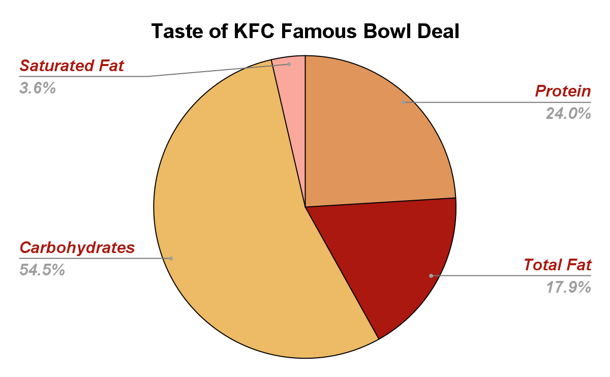 Taste of KFC Famous Bowl Deal Nutritional Chart