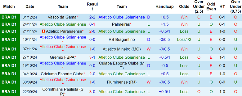 Phong độ của Atletico GO