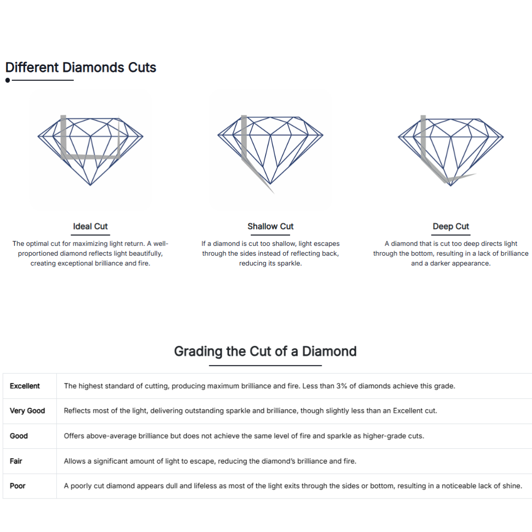 Diamond cut grading char representing the different types of cuts.