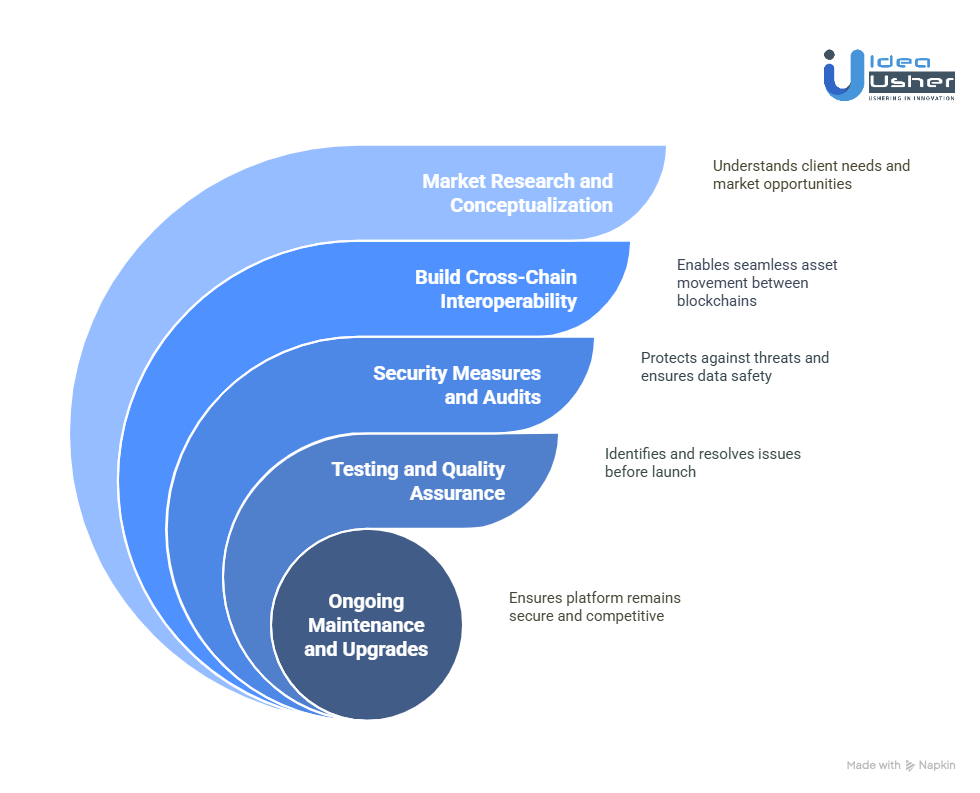 Steps to Develop a Cross-Chain Tokenization Platform