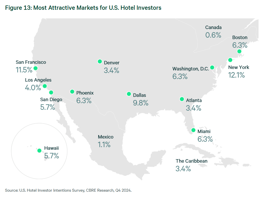 Most Attractive Markets for US Hotel Investors