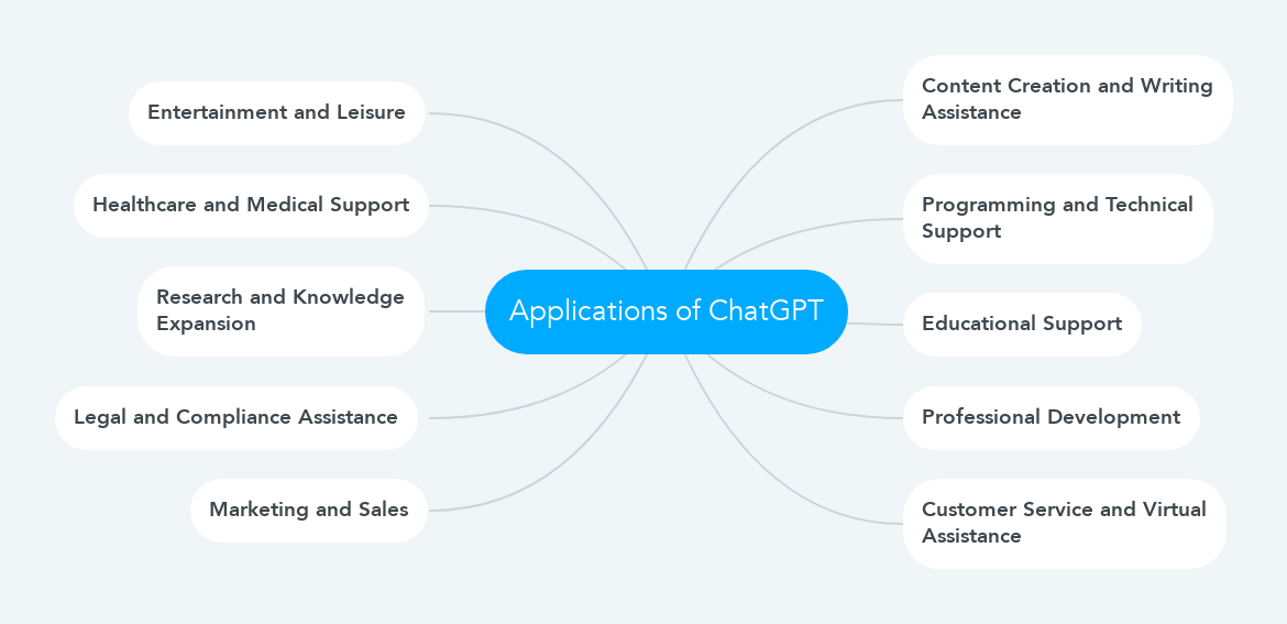 Applications of ChatGPT