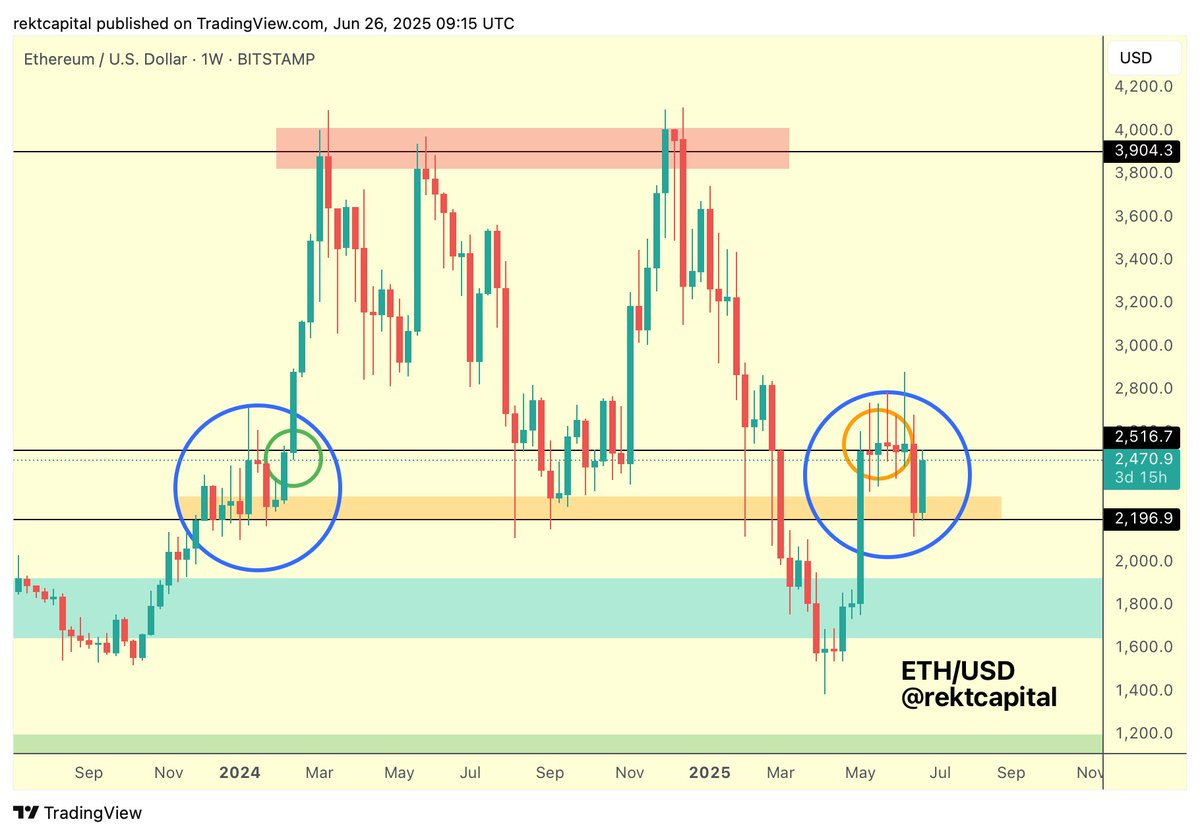 ETH/USD-1D Chart by rektcapital