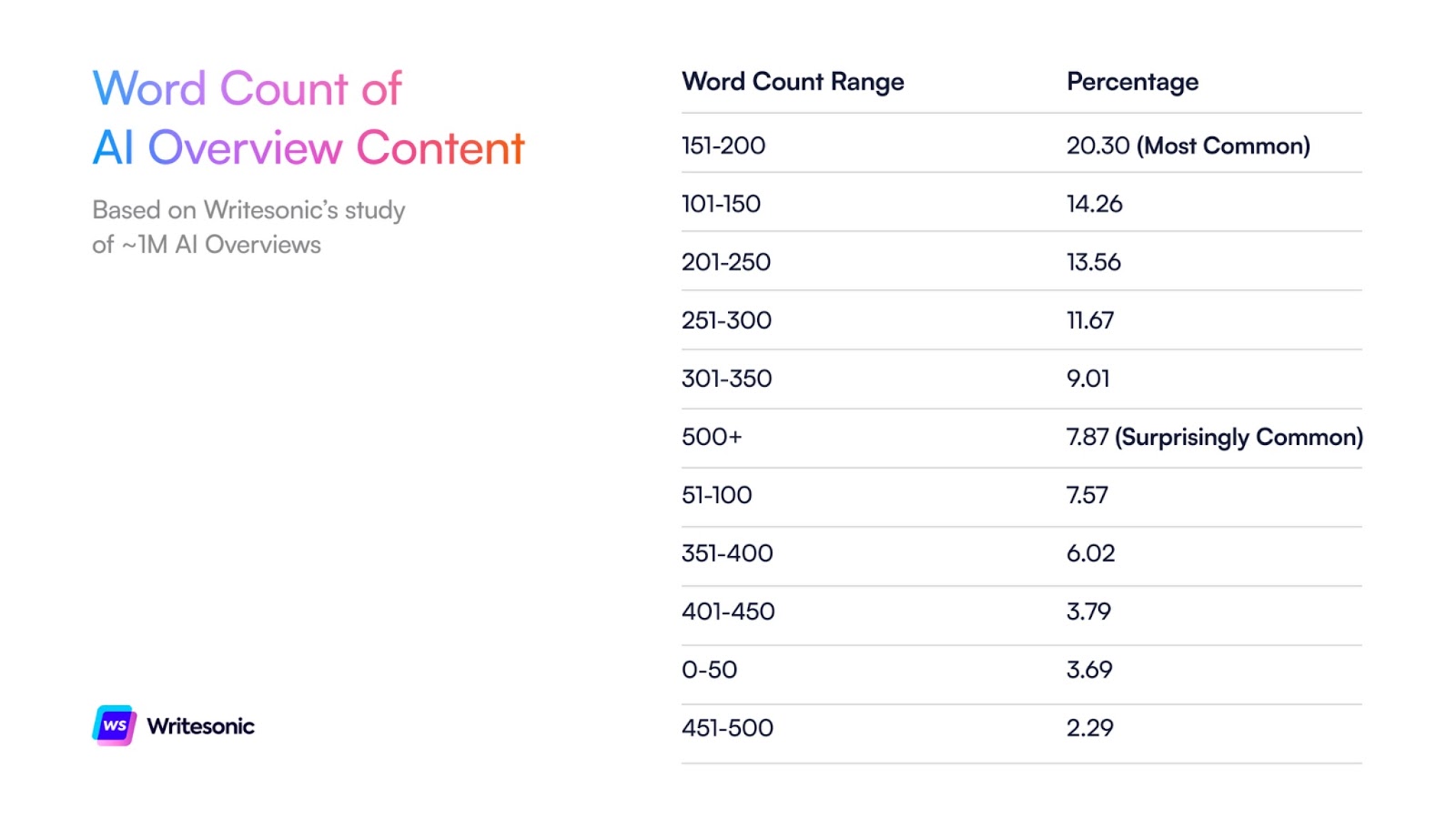 Word Count of AI Overview Content - AI Overviews Length Insights