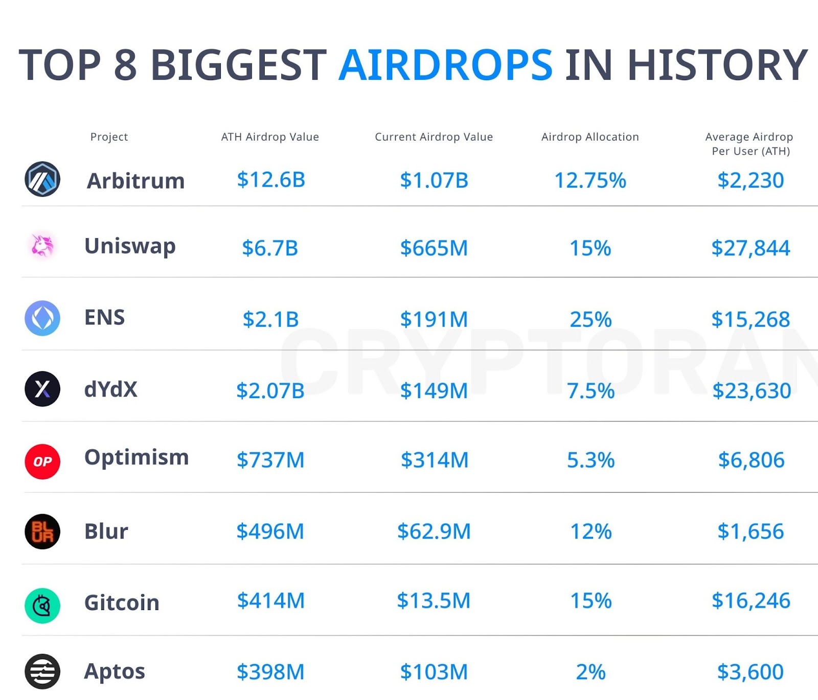 Top 8 biggest airdrops in history