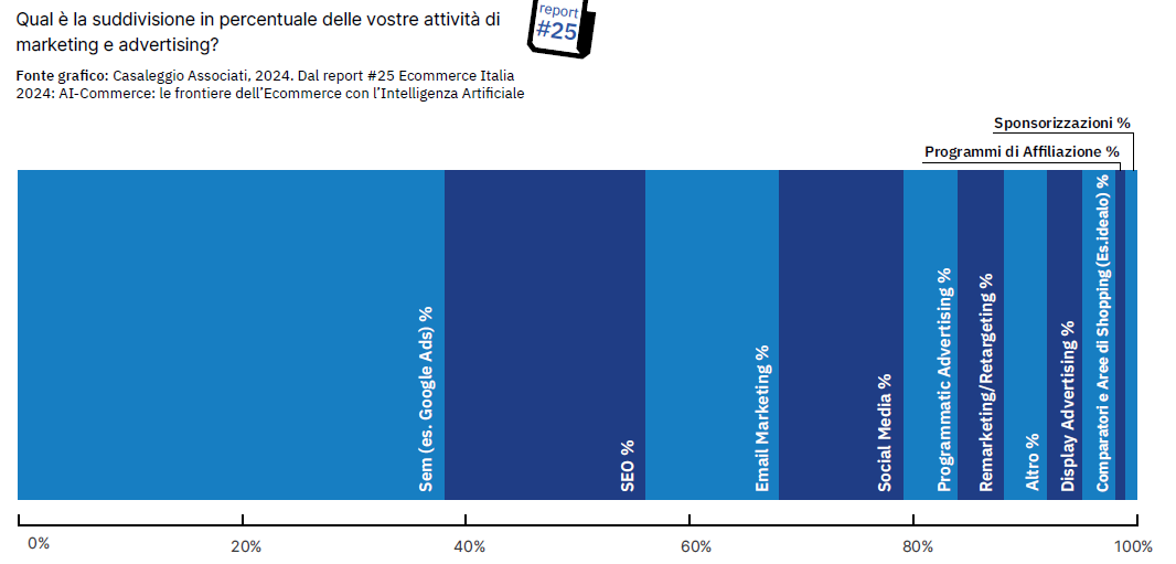 percentuale delle attività di marketing e advertising