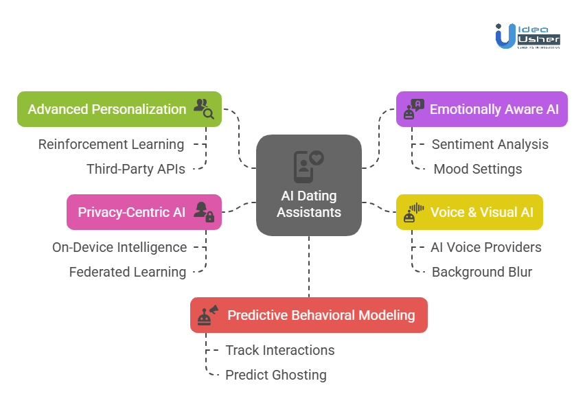 Popular Trends for AI Dating Assistants in 2025