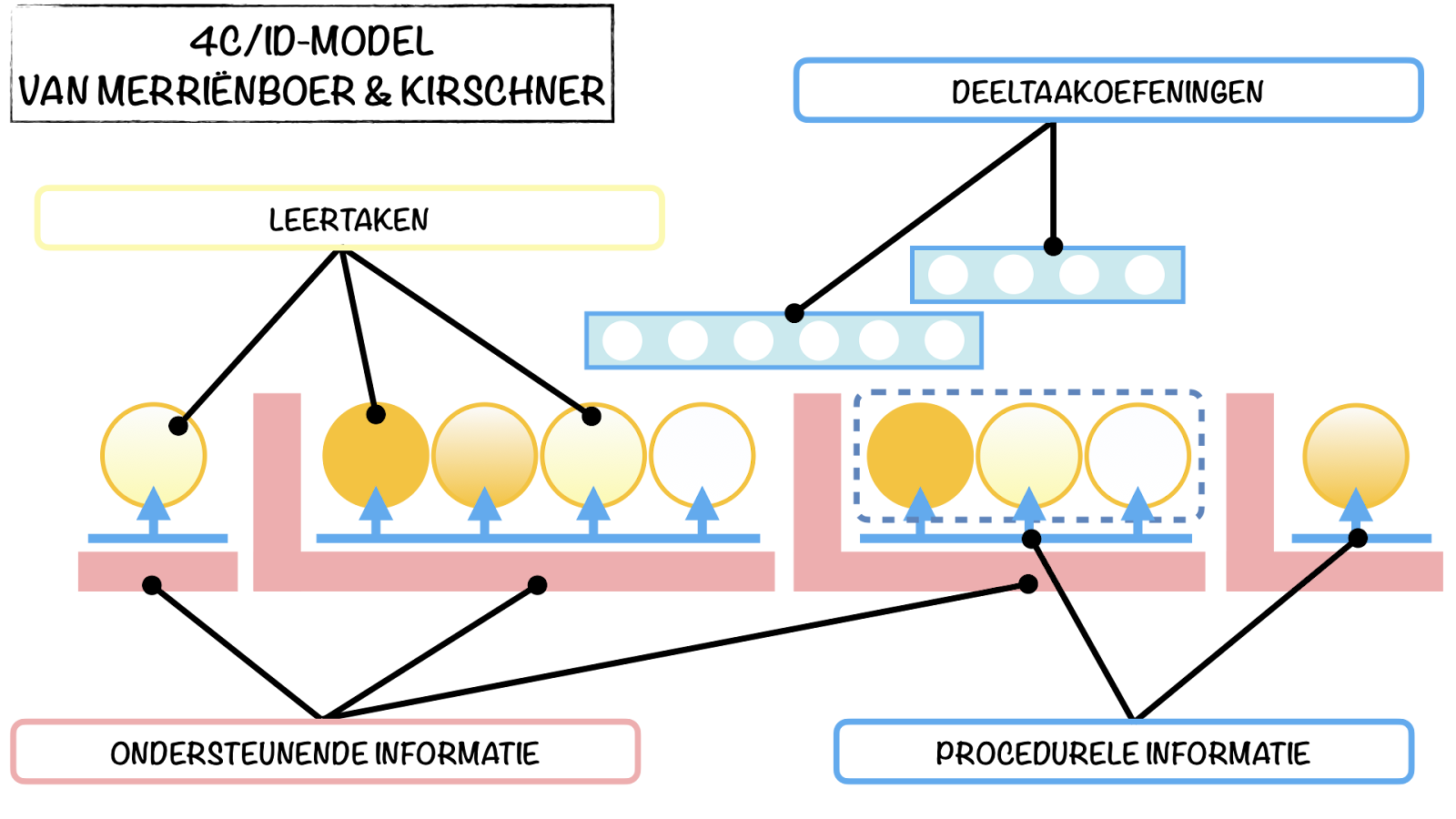 4CID model van Merriënboer en Kirschner-Ontwerpen en evalueren van onderwijs-Modellen-Eenmeesterinleren.nl