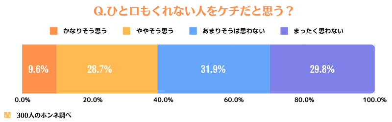 ひと口もくれない人をケチだと思うか？