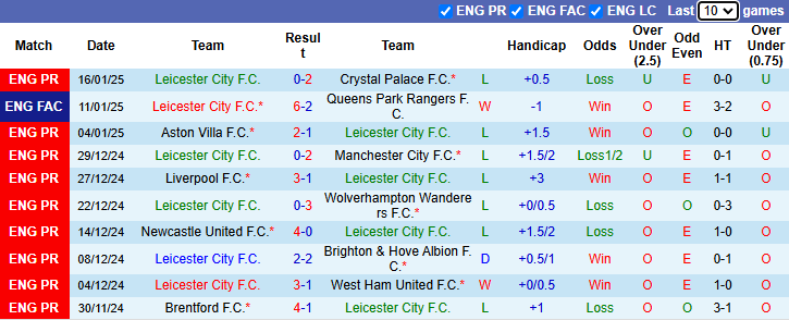 Thống kê phong độ 10 trận đấu gần nhất của Leicester City