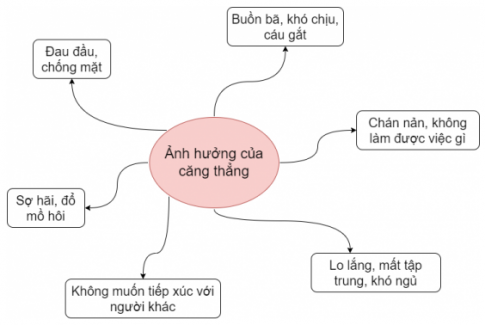 BÀI 6. NHẬN DIỆN TÌNH HUỐNG GÂY CĂNG THẲNGMở đầuEm hãy viết ra giấy các điều sau và chia sẻ với người bạn của em.Ba điều em sợ nhất.Ba điều em ghét nhất.Ba điều khiến cho em mệt mỏi nhất.Ba điều mà em muốn thay đổi nhất.Đáp án chuẩn:- Ba điều em sợ nhất: bị điểm thấp, bị bạn bè trêu chọc, bị bạn bè xa lánh,…- Ba điều em ghét nhất: làm bài tập về nhà, quét dọn nhà cửa, chăm sóc em trai,…- Ba điều khiến cho em mệt mỏi nhất: học quá nhiều, bị áp lực học tập từ cha mẹ, thầy cô cho bài tập quá nhiều,…- Ba điều mà em muốn thay đổi nhất: chăm chỉ học tập hơn, phụ giúp cha mẹ nhiều hơn, thân thiện với bạn bè hơn.Khám phá1. Em hãy quan sát bức tranh sau và Giải nhanh câu hỏi.(Trang 32 sgk)Câu hỏi: Theo em, tình huống nào có thể dẫn đến căng thẳng cho các nhân vật trong tranh?Trong cuộc sống, em đã gặp những tình huống nào dẫn đến căng thẳng? Hãy chia sẻ cảm xúc của em khi gặp tình huống ấy.Đáp án chuẩn:- Bạn nam bị bạn khác trêu chọc, gây sợ hãi và lo lắng.- Gặp bài toán quá khó, không thể giải được, gây áp lực và lo lắng.- Bị người lạ tiếp cận, gây sợ hãi cho bạn nữ vì lo sợ bị tấn công.- Dự đoán sự cố hoặc tai nạn có thể xảy ra, gây lo lắng, sợ hãi và mất tập trung.2. Em hãy đọc trường hợp sau và Giải nhanh câu hỏi.(Trang 33 SGK)Câu hỏi: Vì sao H không thể tập trung làm bài thi?Khi bị căng thẳng, cơ thể em có những biểu hiện gì?Đáp án chuẩn:* H không thể tập trung làm bài thi vì: Áp lực vì lượng kiến thức nhiều và khó, đồng thời các bạn cùng lớp đều là học sinh giỏi của khối.* Khi bị căng thẳng, cơ thể H có những biểu hiện như:- Lo lắng, sợ hãi, chán nản.- Buồn bã, mất tập trung, hay quên và vụng về hơn.3. Em hãy quan sát tranh và cho biết nguyên nhân, hậu quả của những trường hợp sau.(Trang 33 SGK)Đáp án chuẩn:* Trường hợp 1:- Nguyên nhân: Bạn H bị các bạn khác tẩy chay, không chơi cùng.- Hậu quả: Bạn H cảm thấy buồn bã, chán nản, bị bạn bè xa lánh, dẫn đến việc không tập trung vào việc học.* Trường hợp 2:- Nguyên nhân: Mặt bạn gái bị nổi mụn.- Hậu quả: Bạn H cảm thấy lo lắng, tự ti về bản thân, tránh né và ít tiếp xúc với người khác.Luyện tậpCâu 1: Em hãy liệt kê các tình huống gây căng thẳng mà học sinh thường gặp.Đáp án chuẩn:- Chưa học bài cũ trước khi đến lớp.- Cô giáo gọi lên bảng kiểm tra bài cũ.- Không biết làm một bài tập khó.Câu 2: Em hãy đọc tình huống sau và nêu nguyên nhân gây căng thẳng.(Tình huống trang 34 sgk)Đáp án chuẩn:- Bố bạn bị tai nạn, mẹ bạn phải vào viện chăm sóc bố mỗi ngày, bạn H cảm thấy lo lắng và thương mẹ vì mẹ phải gánh vác mọi thứ trong gia đình.- Không dám xin tiền học, H cảm thấy mặc cảm và tự ti về bản thân, đồng thời có ý định bỏ học để phụ giúp mẹ.Câu 3: Em hãy đọc các tình huống sau và Giải nhanh câu hỏi.(Tình huống trang 35 sgk)Theo em, điều gì làm cho K trở nên nóng tính và dễ tức giận?Sự căng thẳng ảnh hưởng như thế nào đến cuộc sống của K?Đáp án chuẩn:* Điều làm cho K trở nên nóng tính và dễ tức giận là: Cạnh nhà bạn K có một bạn trẻ đánh trống làm ồn ào, ảnh hưởng đến cuộc sống hằng ngày của bạn.* Sự căng thẳng ảnh hưởng đến cuộc sống của K:- Khiến K khó ngủ, không tập trung được vào bất cứ việc gì.- K ngày càng cảm thấy khó chịu, tức giận và nóng tính hơn.Vận dụng