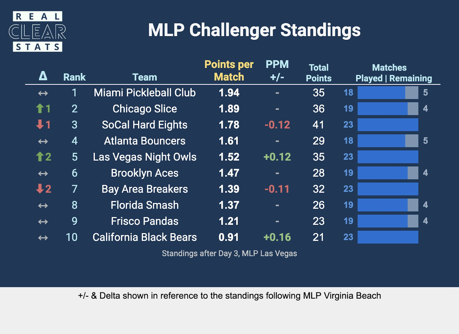 MLP Las Vegas Recap: Playoff Picture Comes Into View | Tice