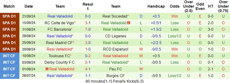 Thống kê 10 trận gần nhất của Real Valladolid