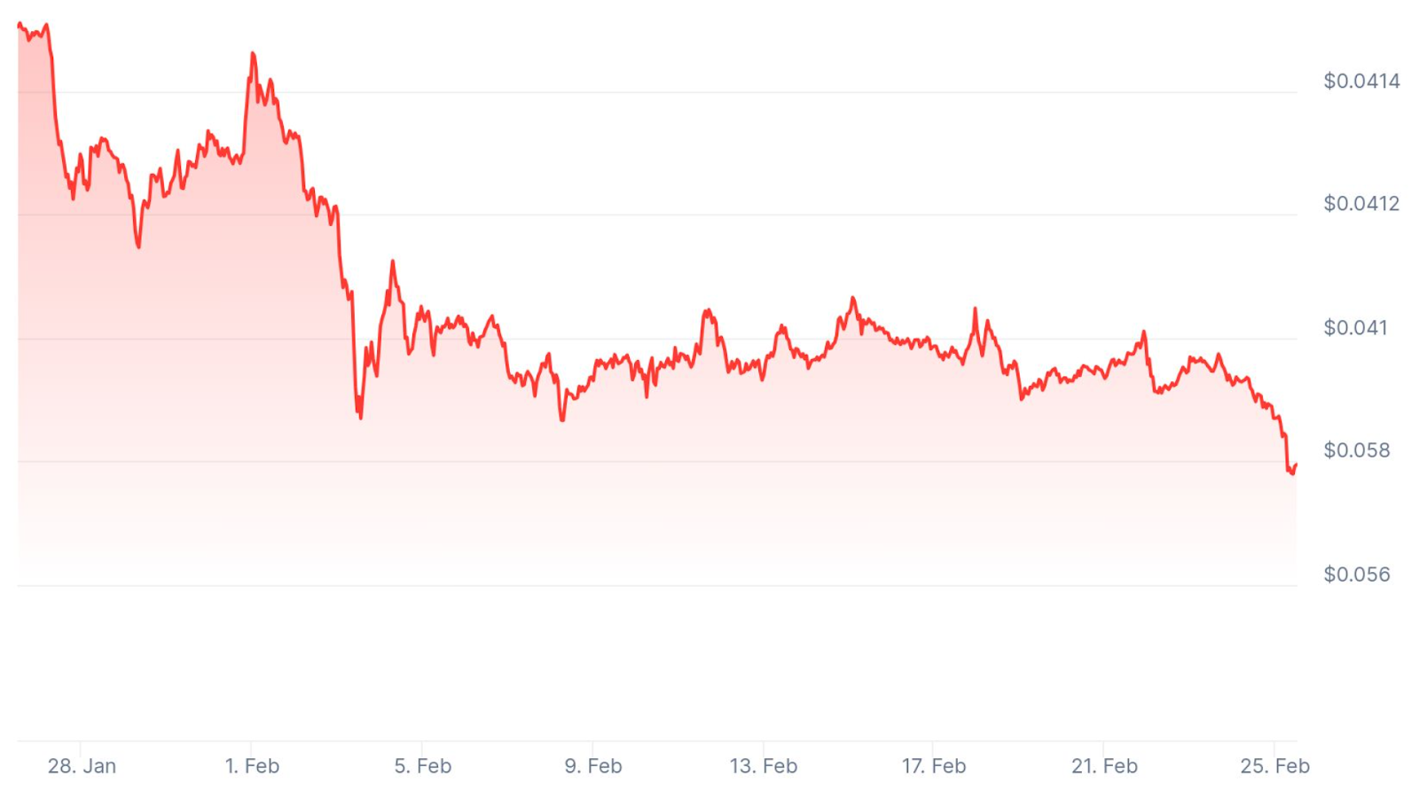 Chart illustrating Pepe (PEPE)’s price in bearish trends over the last thirty days, according to CoinGecko.