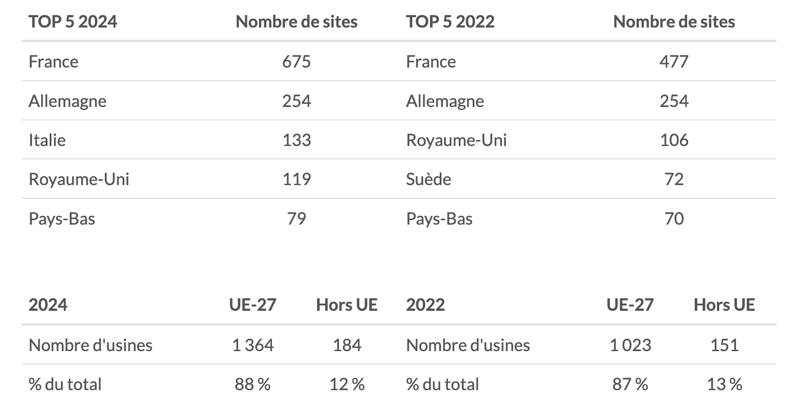 Table des chiffres clés nombre de site de méthanisation par pays Européen