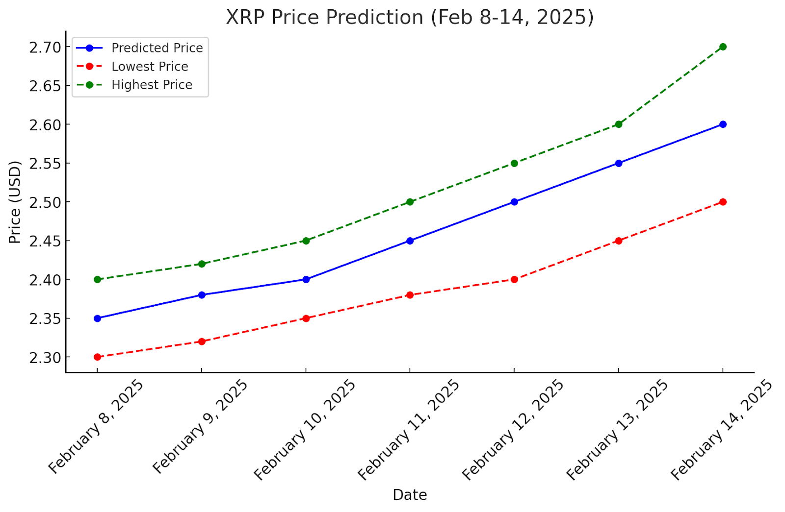 xrp price prediction for the second week of february