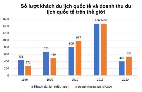 BÀI 38: THỰC HÀNH: TÌM HIỂU VẤN ĐỀ PHÁT TRIỂN NGÀNH DU LỊCHI. VẼ VÀ NHẬN XÉT BIỂU ĐỒCâu 1: Dựa vào bảng 38, em hãy:- Vẽ biểu đồ thể hiện số lượt khách quốc tế và doanh thu du lịch quốc tế trên thế giới, giai đoạn 1990 - 2020.- Nhận xét thực trạng số lượt khách du lịch quốc tế và doanh thu du lịch quốc tế trên thế giới, giai đoạn 1990 - 2020.Gợi ý đáp án:* Nhận xét: - Số lượng khách du lịch quốc tế liên tục tăng từ năm 1990 đến năm 2000  - Do ảnh hưởng của dịch Covid-19, năm 2020 số lượng khách du lịch quốc tế giảm mạnh chỉ còn 402 triệu lượt. - Doanh khách du lịch quốc tế liên tục tăng từ năm 1990 đến năm 2000  - Do ảnh hưởng của dịch Covid-19, năm 2020 doanh thu du lịch từ khách du lịch quốc tế giảm mạnh chỉ còn 533 tỉ USD. II. VIẾT BÁO CÁO