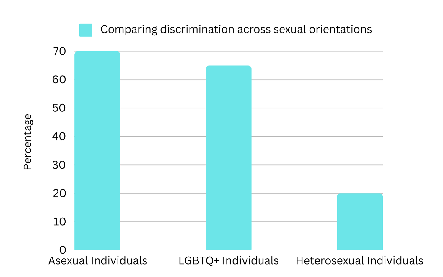 Bar chart comparing discrimination rates: Asexual 70%, LGBTQ+ 65%, Heterosexual 20% individuals.