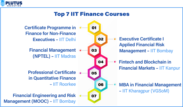 IIT Finance Courses