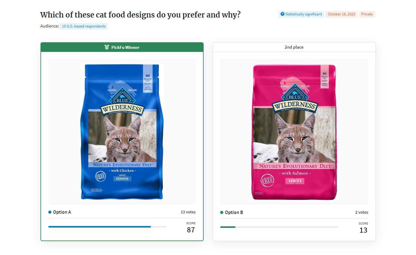 Pet food AB test with PickFu poll, Blue vs. Red bags of food with Blue winning by a large margin (13 out of 15) votes. 