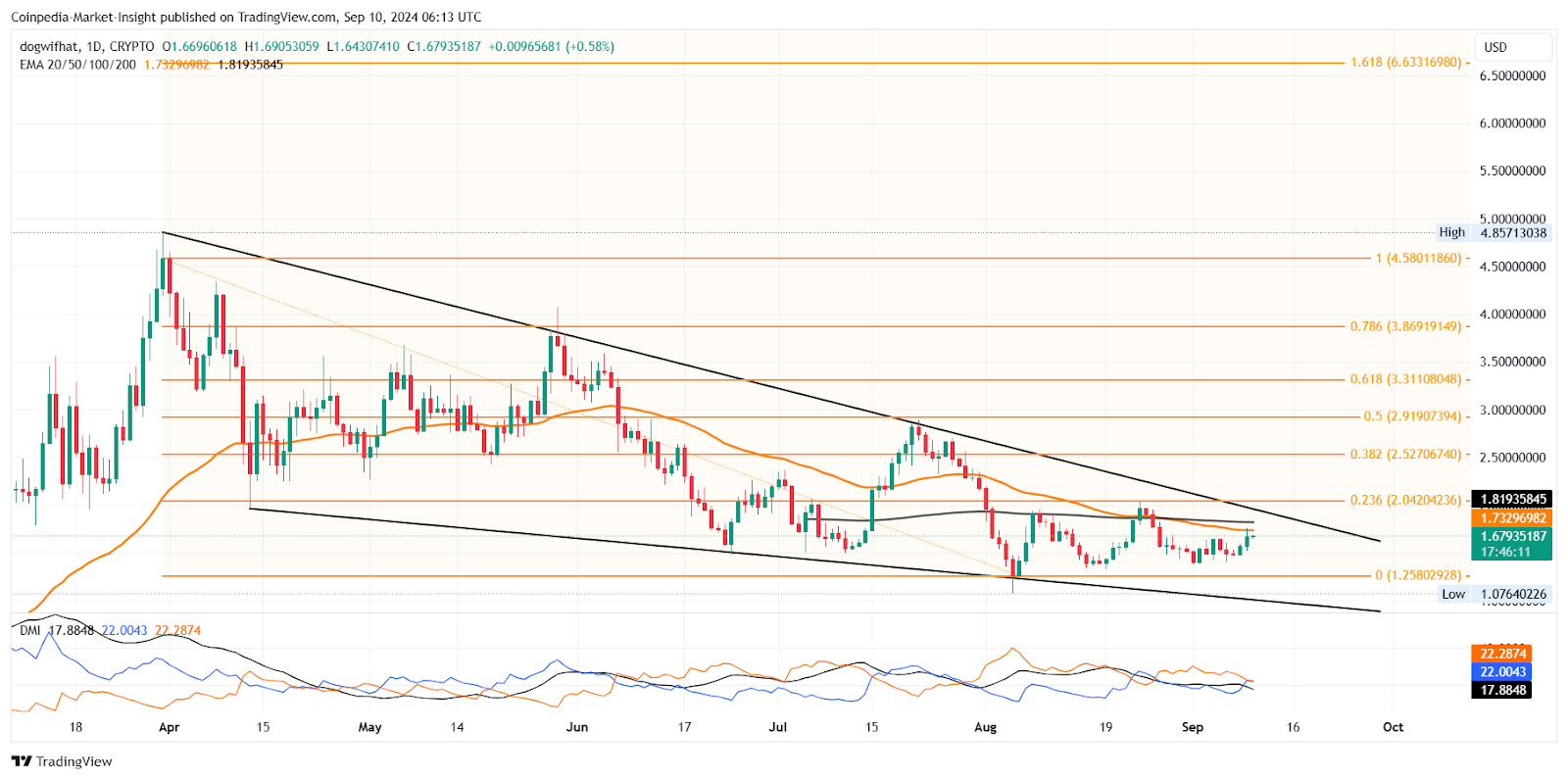 WIF Price Chart