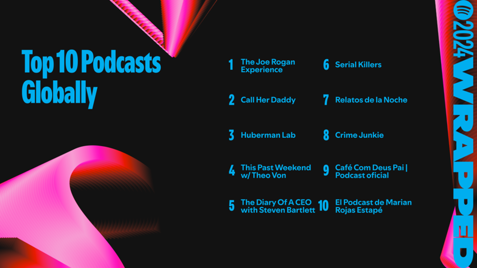 Spotify top 10 podcasts 2024