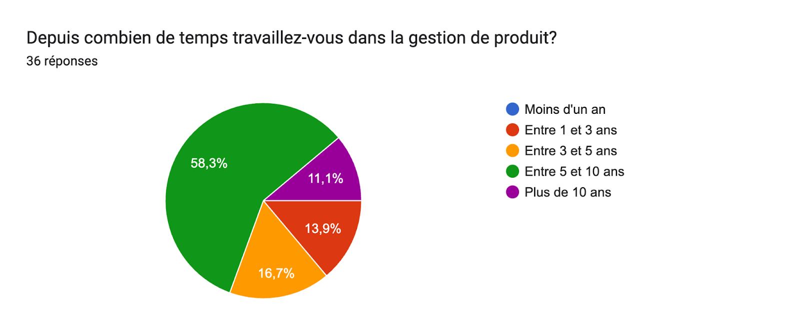 Tableau des réponses au formulaire Forms. Titre de la question : Depuis combien de temps travaillez-vous dans la gestion de produit?. Nombre de réponses : 36 réponses.