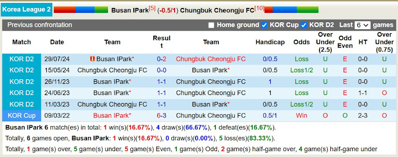 Lịch sử đối đầu Busan IPark với Chungbuk Cheongju