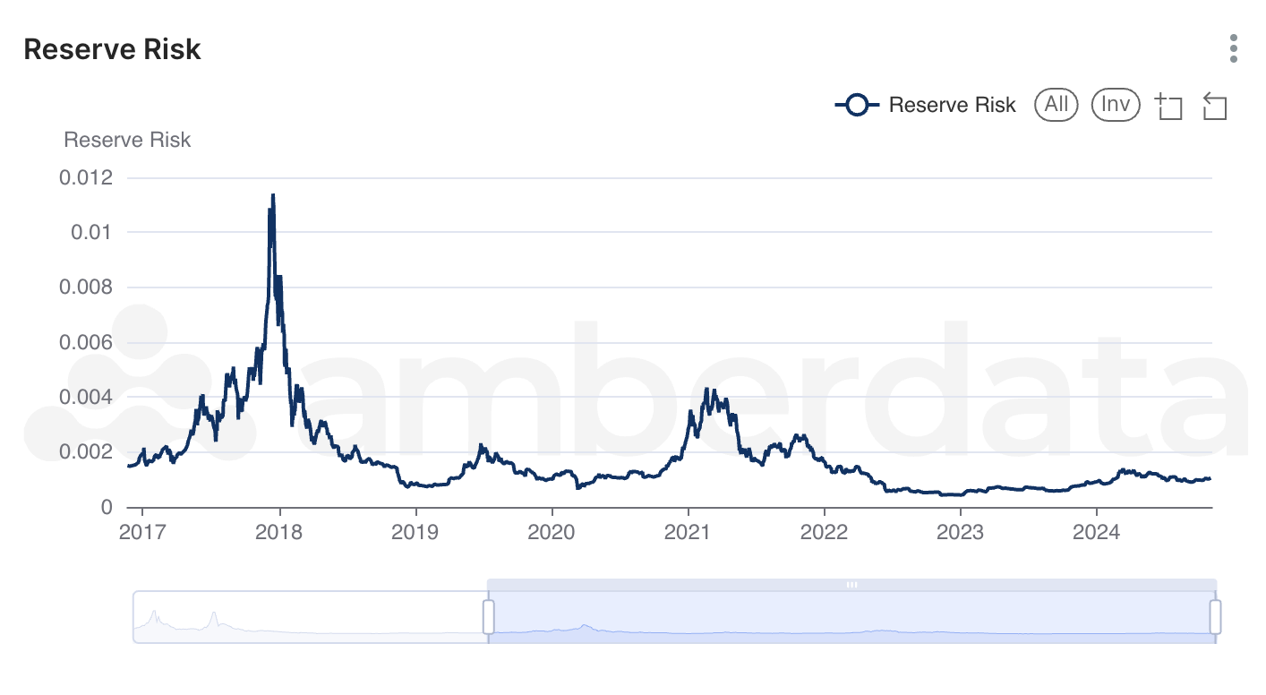 Amberdata Reserve Risk: Long-Term Holders Show High Confidence