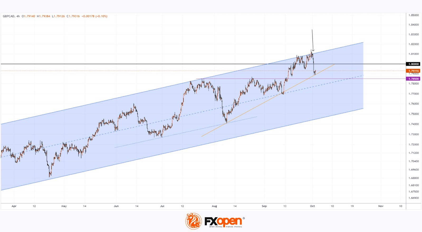 Analysis of GBP/CAD: Price Falls Below 1.800 Level