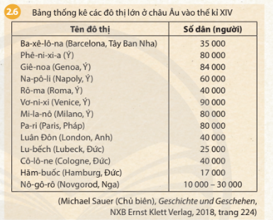 CHỦ ĐỀ CHUNG 2: ĐÔ THỊ LỊCH SỬ VÀ HIỆN TẠIĐô thị và các nền văn minh cổ đạiCâu 1:  - Trình bày những điều kiện địa lí và lịch sử góp phần hình thành nên các đô thị cổ đại phương Đông.- Đô thị có vai trò như thế nào đối với sự hình thành và phát triển của văn minh cổ đại phương Đông? Điều đó thể hiện như thế nào qua trường hợp các đô thị của Lưỡng Hà?Giải nhanh:*Điều kiện địa lí và lịch sử hình thành đô thị cổ đại phương Đông:- Mạng lưới sông ngòi phát triển, có nhiều sông lớn như sông Ấn, sông Hằng, tạo điều kiện cho giao thông và trao đổi buôn bán.- Sông lớn giúp phát triển nông nghiệp, tạo ra của cải dư thừa và nhu cầu trao đổi buôn bán.- Hoạt động sản xuất chính là nông nghiệp và chăn nuôi, sớm hình thành nhu cầu định cư và xây dựng.*Vai trò của đô thị đối với văn minh cổ đại phương Đông:- Đô thị là trung tâm tôn giáo, chính trị và kinh tế, điển hình cho sự phát triển văn minh.- Đô thị Lưỡng Hà: Nơi tụ tập của nhiều tộc người và nhà buôn, trung tâm trao đổi mua bán. Ba-bi-lon là đô thị lớn và sầm uất nhất vào thế kỷ VII TCN, nhưng dần suy tàn sau thế kỷ IV TCN cùng với sự sụp đổ của nền văn minh Lưỡng Hà.Câu 2: - Trình bày những điều kiện địa lí và lịch sử góp phần hình thành nên các đô thị cổ đại phương Tây.- Đô thị A-ten và Rô-ma có vai trò như thế nào đối với nền văn minh Hy Lạp và La Mã cổ đại?Giải nhanh:*Điều kiện địa lí và lịch sử hình thành đô thị cổ đại phương Tây:- Các đô thị phương Tây phát triển dựa trên kinh tế thủ công nghiệp và thương nghiệp, với nhu cầu trao đổi buôn bán tăng cao. Thợ thủ công tụ tập ở nơi đông người qua lại như ngã ba, bến sông để buôn bán, hình thành đô thị.- Các khu vực ven biển phát triển nhanh do vị trí giao thông thuận tiện cho việc trao đổi và buôn bán qua đường bộ và đường thuỷ.*Vai trò của đô thị A-ten và Rô-ma:- A-ten: Đô thị quan trọng nhất của Hy Lạp cổ đại, phát triển rực rỡ vào thế kỷ V TCN. Đây là nơi khởi nguồn nhiều thành tựu văn minh Hy Lạp như nhà nước dân chủ, văn học, chữ viết, toán học, kiến trúc, điêu khắc.- Rô-ma: Sau khi chinh phục A-ten và các đô thị Hy Lạp vào năm 146 TCN, Rô-ma trở thành trung tâm vùng Địa Trung Hải cho đến năm 476. Những đóng góp cơ bản của La Mã cổ đại như hệ thống luật pháp, thể chế cộng hoà, quy hoạch và xây dựng đô thị đều chủ yếu xuất phát từ Rô-ma.Các đô thị châu Âu thời trung đại và vai trò của giới thương nhân Câu hỏi: - Quan sát bảng thống kê 2,6, lược đồ 2.9, đọc thông tin trong bài, em hãy xác định: Vùng nào ở châu Âu tập trung các đô thị phát triển vào thế kỉ XIV? Vùng nào tập trung các đô thị phát triển vào thế kỉ XV? Tại sao lại có sự thay đôi này?- Hãy nêu vai trò của giới thương nhân đối với sự phát triển của các đô thị châu Âu thời trung đại.Giải nhanh:*Vùng tập trung các đô thị phát triển:- Thế kỷ XIV: Nước Ý- Thế kỷ XV: Vùng biển Ban-tích và biển Bắc*Lý do thay đổi:- Trước thế kỷ XIV, thương mại ở Ý phát triển nhờ vị trí địa lý thuận lợi. Công nghiệp dệt và xuất khẩu hàng hóa thúc đẩy sự phát triển nhanh chóng của các thành phố.- Italia chia thành nhiều lãnh địa, thị quốc nhỏ, hình thành nhiều thành phố lớn phát triển thành đô thị. Tầng lớp thương nhân, với thu nhập cao từ buôn bán, trở thành động lực chính thúc đẩy sự phát triển đô thị, liên kết với quý tộc quyền quý lập nên hội đồng đô thị và hiệp hội buôn bán.- Đến thế kỷ XV, liên minh Hanseatic ở vùng biển Ban-tích trở nên hùng mạnh, thúc đẩy sự phát triển đô thị tại đây.*Vai trò của giới thương nhân:- Động lực phát triển đô thị:  - Liên kết với quý tộc lập hội đồng đô thị, trở thành công dân hàng đầu.  - Đầu tư xây dựng công trình công cộng, thuê họa sĩ trang hoàng phố xá, bảo trợ nhà văn hóa và khoa học tiến bộ.  - Lập hiệp hội buôn bán bảo vệ tự do thương mại, thống nhất thị trường và đảm bảo an toàn cho thương nhân.  - Tổ chức hội chợ hàng năm để thúc đẩy trao đổi hàng hóa giữa các vùng và quốc gia.Luyện tập – Vận dụng