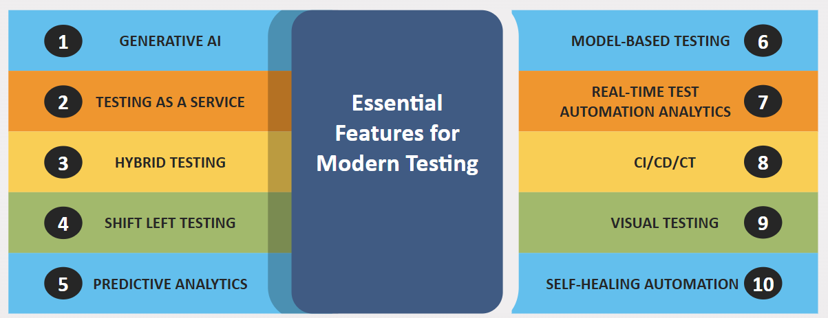 Essential Features for Modern Testing