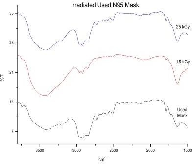 C:\Users\Nevillisya\Documents\OriginLab\85\User Files\Restrerilisasi APD\Masker\FTIR MBe Gabung.jpg