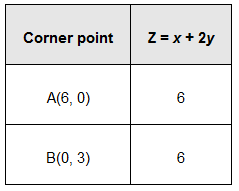 NCERT Solutions class 12 Maths Linear Programming/image072.png