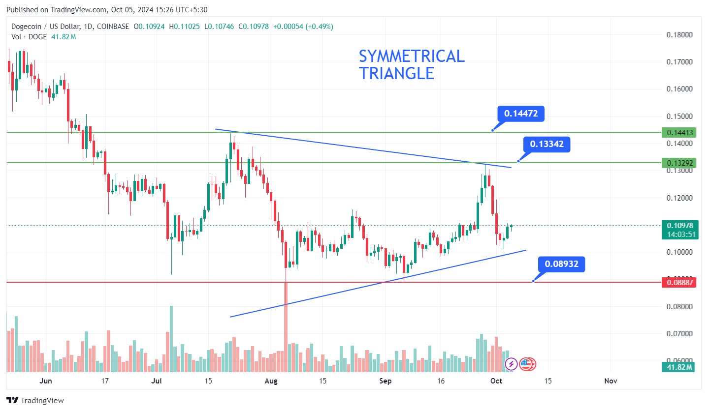 Is the 2021 Altcoin Season About to Repeat Itself? What Shiba Inu, Solana, Dogecoin Charts Say; Newcomer Under $0.10 Jumps 100%